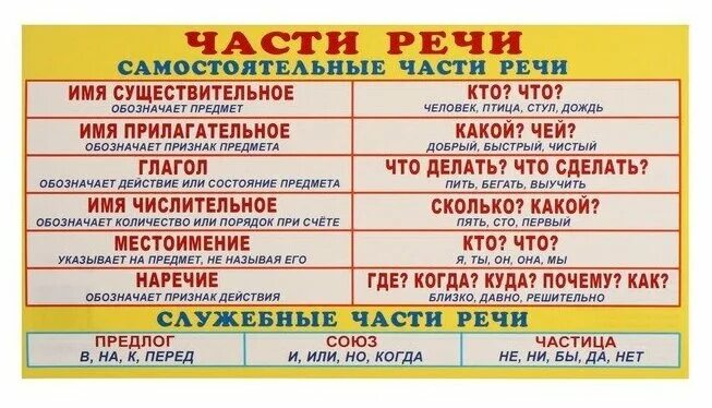 На какие вопросы отвечает прилагательное существительное глагол. Части речи в русском языке. Самостоятельные части речи в русском языке таблица 4 класс. Таблица по русскому языку части речи 1 класс. Таблицы по русскому языку для начальной школы части речи.