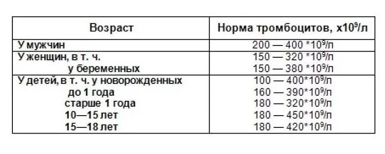 Норма тромбоцитов в крови человека. Тромбоциты показатели нормы. Количество тромбоцитов в крови человека норма. Нормальное количество тромбоцитов в крови взрослого человека:.