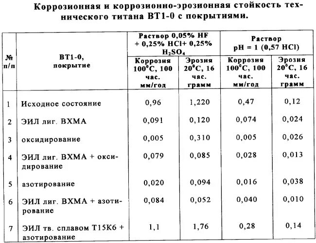 Коррозионная стойкость покрытий. Коррозионная стойкость металлов. Коррозионная стойкость металлов таблица. Степень коррозионной стойкости. Коррозионная стойкость покрытий.
