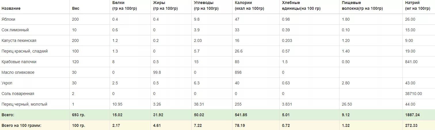 Печенье белки жиры углеводы. Количество калорий в 100 граммах макарон. Соль белки жиры углеводы на 100 грамм. Калории в 100 гр макарон. Салат калории на 100 грамм.