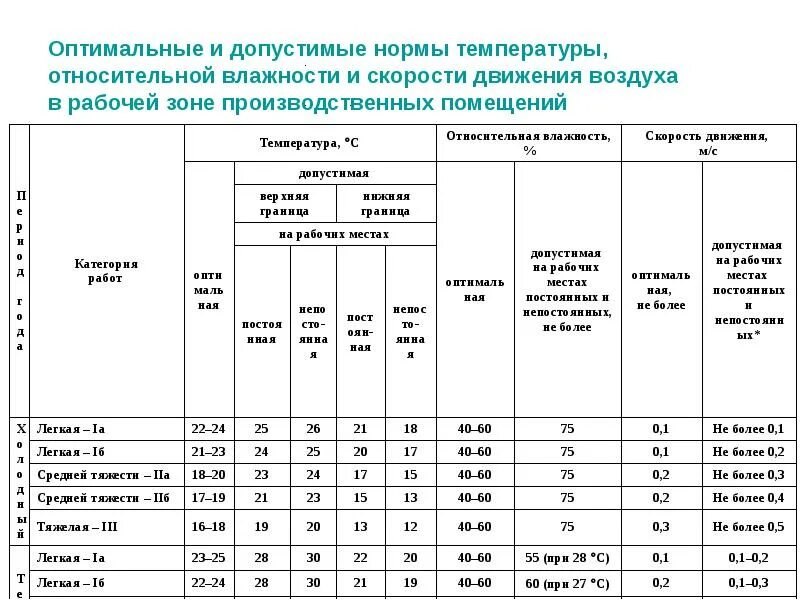 Оптимальная и допустимые нормы температуры, отностиельной влажности. Гигрометр (диапазон температурного режима от -20 до +40 ). Температурный режим здания. Температурно-влажностный режим помещений.