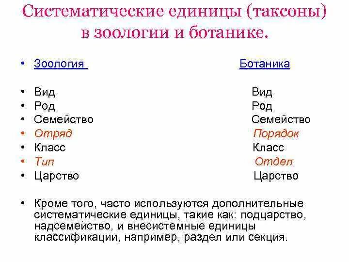 Установите последовательность таксонов в систематике человека. Основные систематические таксоны. Систематика таксонов растений и животных. Таксономические названия. Таксоны в биологии.