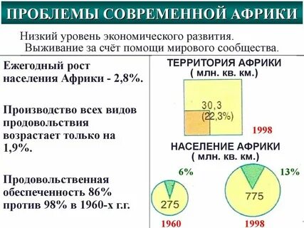 Уровень экономического развития чад