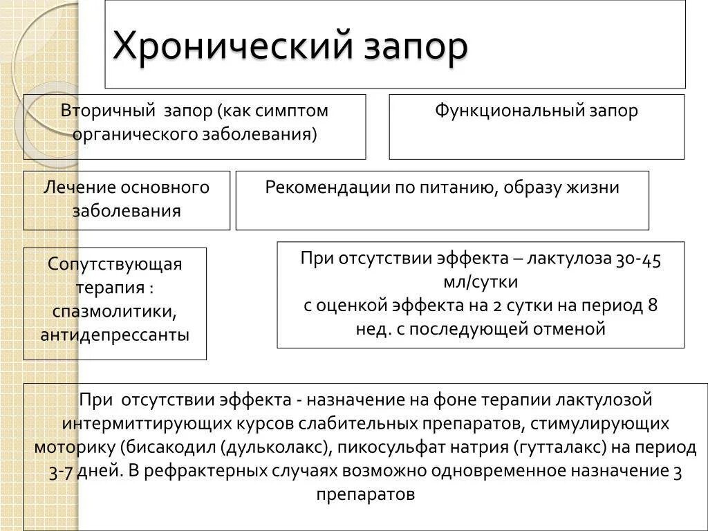 Лечение запоров людей. Хронический запор. При хронических запорах. Причины хронического запора. Причины хронических запоров у взрослых.