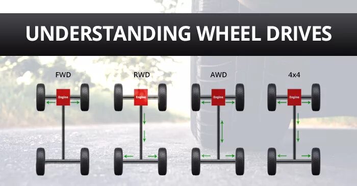 Что значит fwd. AWD RWD FWD 4wd. Задний привод AWD RWD FWD. AWD отличие 4wd привода. Привод RWD (Rear-Wheel Drive).