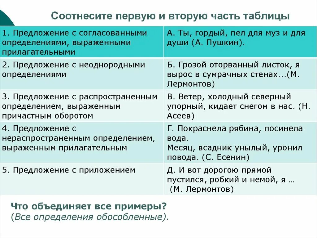 Урок 8 класс обособленные определения и приложения. Обособление приложений таблица с примерами. Соотнесите условия обособления приложений и примеры. Обособление приложений таблица.