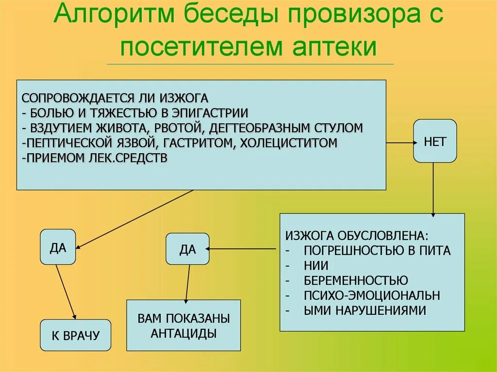 Разбейте бесед. Алгоритм беседы провизора с посетителем аптеки. Алгоритм беседы фармацевта с посетителем аптеки. Алгоритм консультирования в аптеке. Алгоритм беседы.