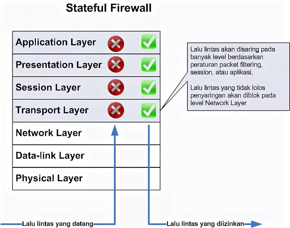 Firewall список правил. Stateful firewall. firewall обозначение. firewall works layer. circuit level firewall.