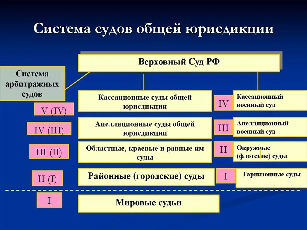 Структура судов общей юрисдикции РФ. Система судов общей юрисдикции схема. Схема: структура судов общей юрисдикции РФ»;. Система судов общей юрисдикции схема 2021. Суды местной юрисдикции