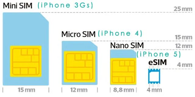 Что значит nano sim и esim. Что значит nano sim и esim. Слева направо: mini sim, micro sim, nano sim, esim. Dual sim (nano-sim). Dual sim (nano-sim + esim).