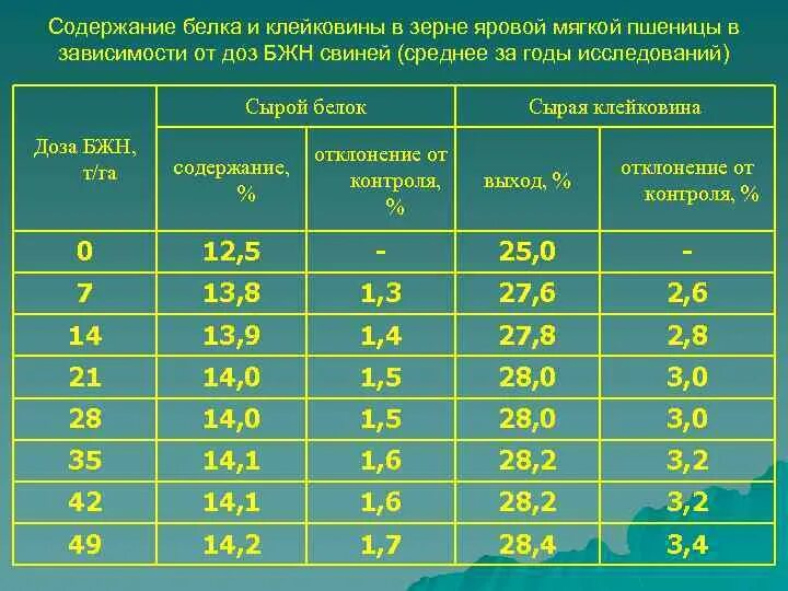 Показатели клейковины пшеницы по классам. Показатель клейковины в пшенице. Классы зерна пшеницы по клейковине. Клейковина пшеницы по классам таблица.