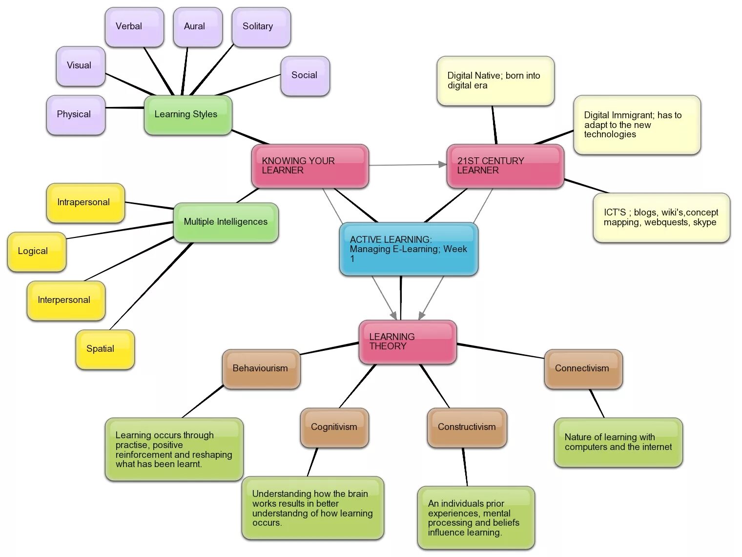 Mapping types. Концептуальная карта медицина. Базовая Концептуальная карта. Concept Map для детей. Картинка для презентации Концептуальная карта.
