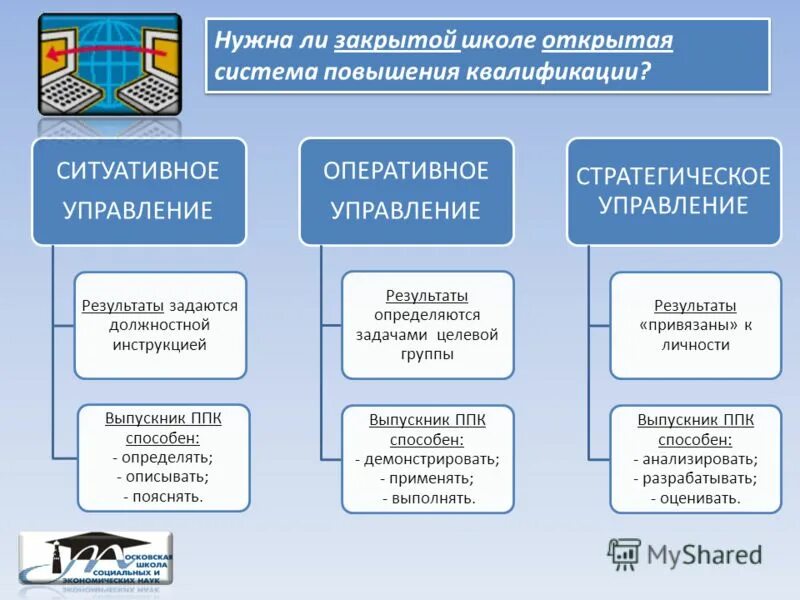 Формы и результаты управления