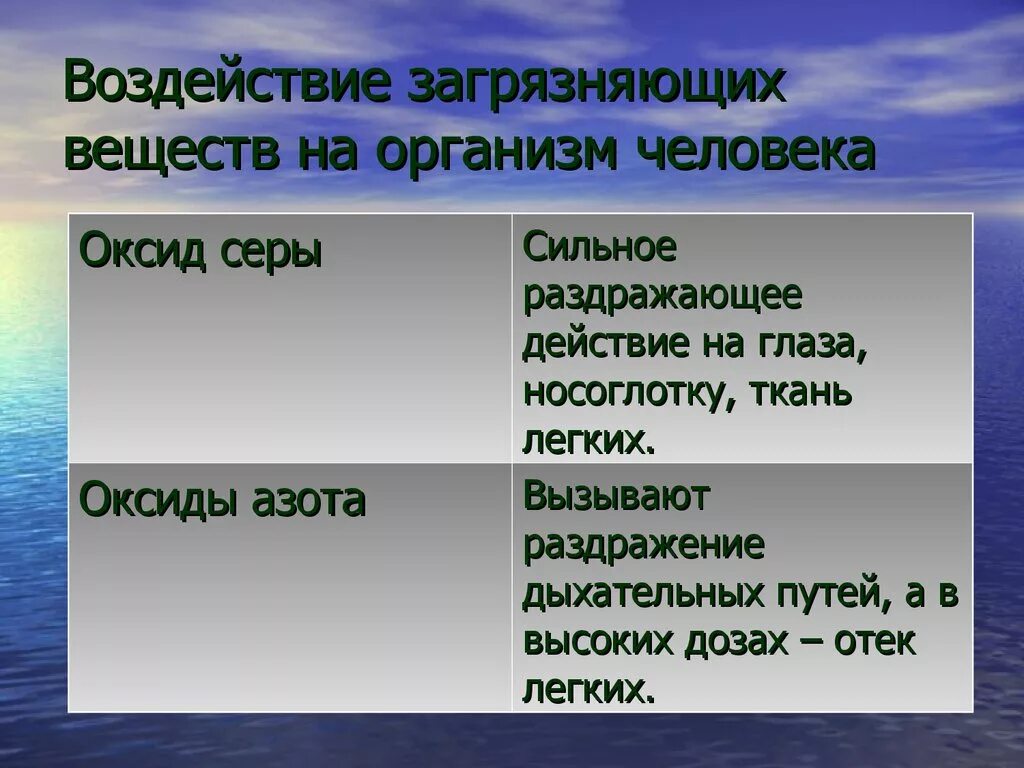 Оксиды азота и серы в воздухе. Оксид серы влияние на организм. Оксид серы влияние на человека. Воздействие серы на организм человека. Оксид серы действие на организм.