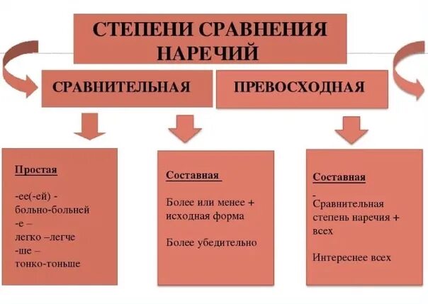 Степени сравнения наречий 7 класс. Степени сравнения наречий 7 класс таблица. Составная превосходная степень наречия. Таблица степени сравнения наречий 7 класс русский. Схема образования степеней сравнения наречий.