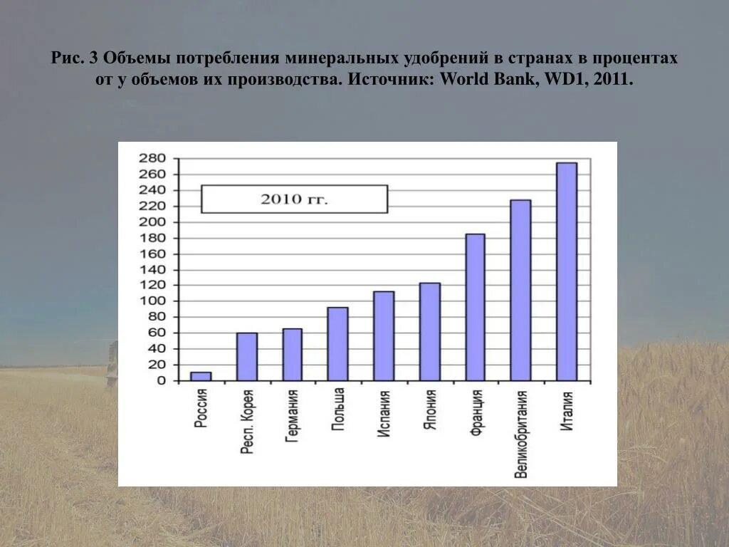 Объемы производства Минеральных удобрений. Производство Минеральных удобрений в мире по странам. Объемы производства удобрений в России. Страны Лидеры по производству Минеральных удобрений. Производство удобрений по странам