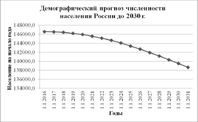 Тенденции изменения численности населения. Прогноз численности населения России. Изменение численности населения России 2022. Изменение численности населения России диаграмма. Демографический рост населения России 2022.