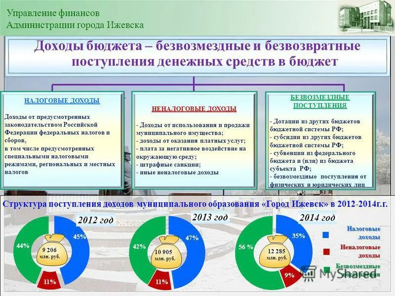 безвозмездные поступления в бюджет субъекта
