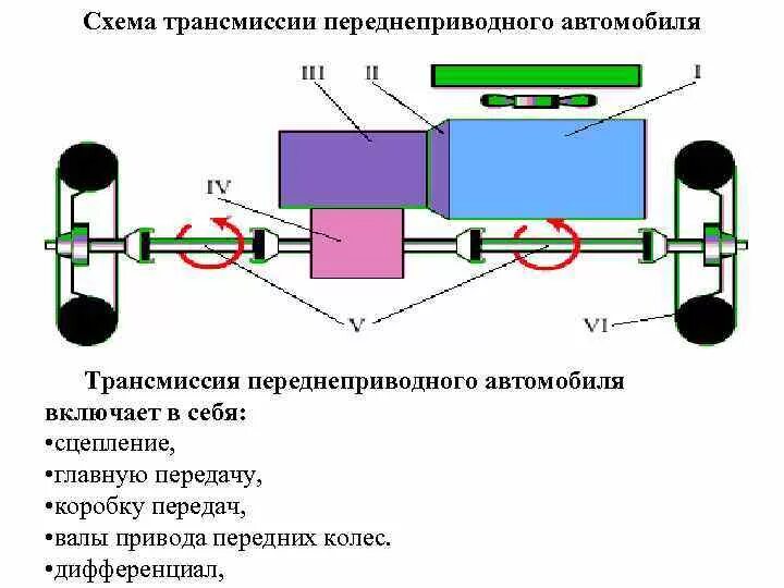 Схема трансмиссии заднеприводного автомобиля. Схема переднеприводной трансмиссии. Схема трансмиссии полноприводного автомобиля. Схема трансмиссии переднего привода автомобиля. Трансмиссия транспортного средства