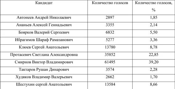 Итоги выборов в липецкой области