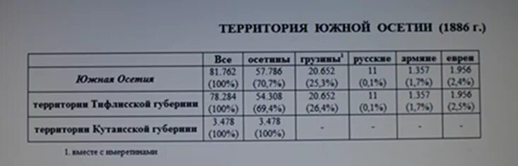 Численность населения северной осетии. Северная осетия плотность населения. Перепись населения 1989 года. Численность южной осетии. Ввп северной осетии.