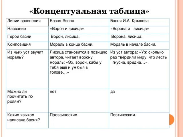 Концептуальная таблица басни Эзопа и Крылова. Сравнить басни Эзопа и Крылова ворона и лисица. Сравнение басен Эзопа и Крылова ворона и лисица. Сравнение басни ворона и лисица Эзоп Лафонтен Крылов. Басня крылова сравнение