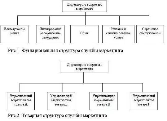 Деятельность отдела маркетинга. Функциональная организация службы маркетинга схема. Схемы организационных структур службы маркетинга на предприятии. Схема организационной структуры маркетинговой службы. Организационные структуры маркетинга схема.