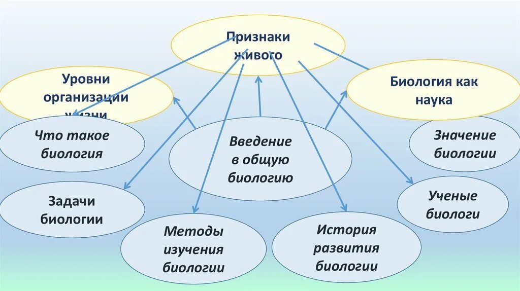 Биология значение 3 класс. Признаки живого в биологии. признаки живого методы биологии. основные признаки живого биология. признаки живого схема.