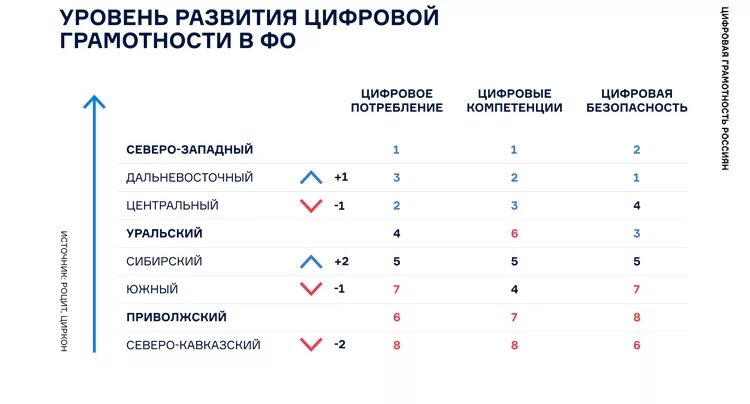 Уровень цифрового развития