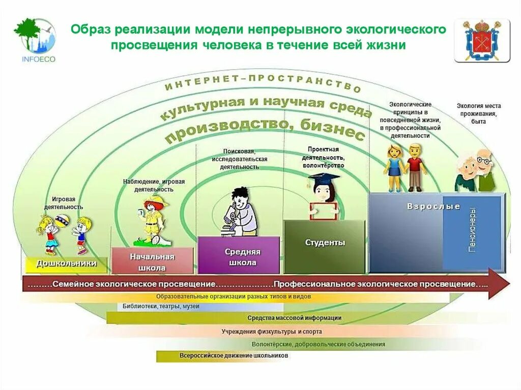 Экологическое образование и просвещение. Модель экологического Просвещения. Непрерывное экологическое образование. Экологическое Просвещение на предприятии. Экологическое Просвещение схемы.