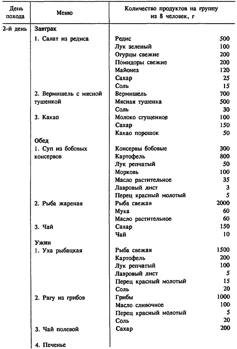 Меню дня в походе. Меню для похода на 1 день на 3 человека. меню в поход на 3 дня. меню-раскладка на 4 дня похода. меню в поход на 1 день.