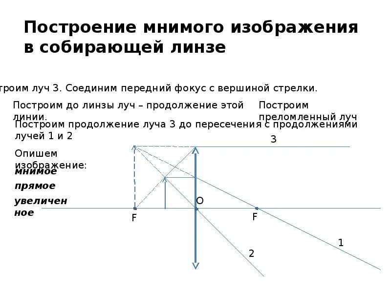 Мнимое изображение линзы это. Построение изображения в собирающей линзе. построение мнимого изображения. мнимое и действительное изображение. мнимые изображения в собирающей.