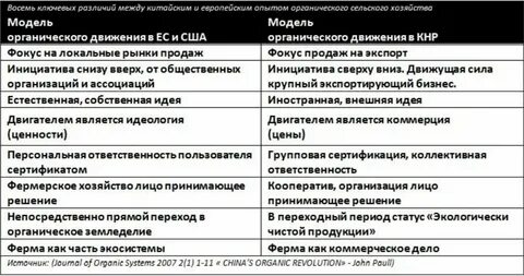 Закон об органическом сельском хозяйстве сколько стран
