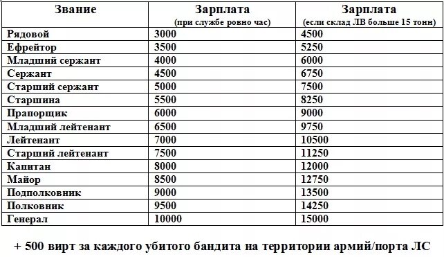 Сколько получает командир. Оклоклад по званию в полиции. Зарплата в полиции по званиям. Оклад по званию в полиции. Зарплата лейтенанта полиции.