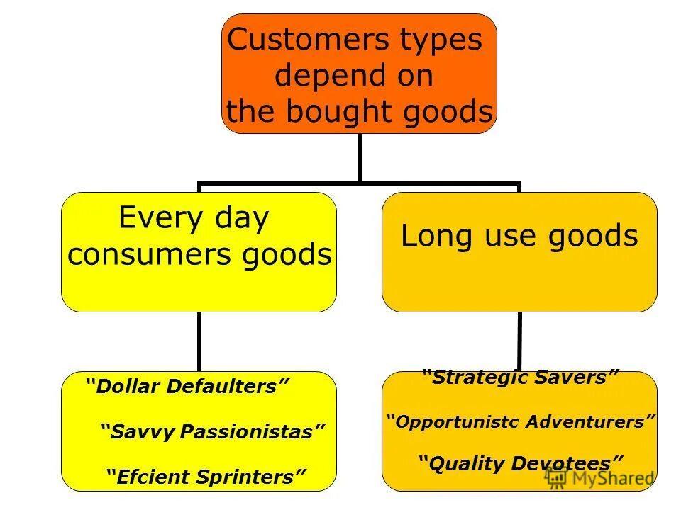 Customer type. Customer complaints. Mass media definition. Customer type. Synonym characteristic.