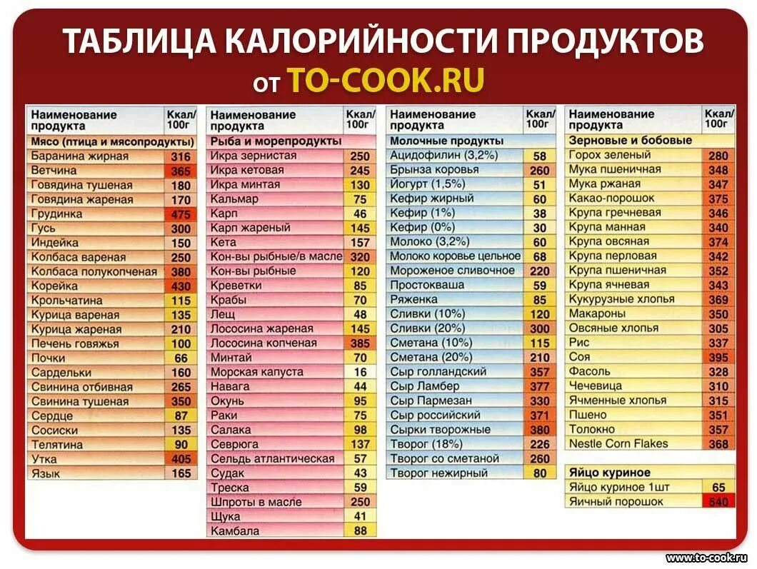 Таблица калорий. Таблица калорийности продуктов. Калории в продуктах. Таблица ккал в продуктах.