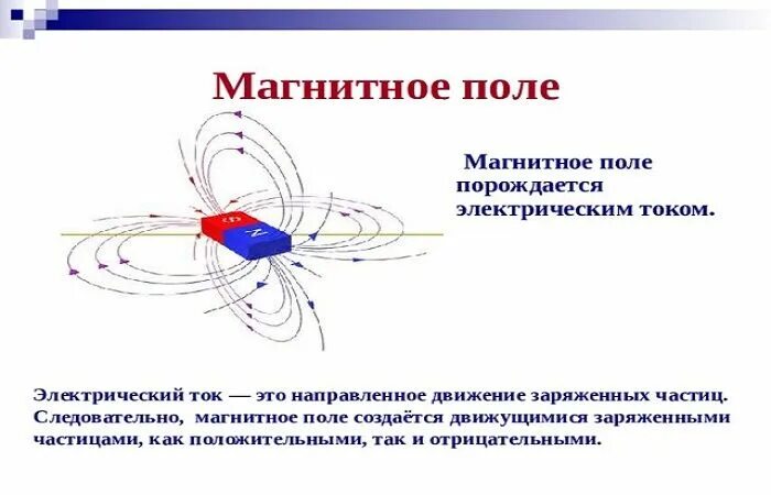 Чем отличается магнитное поле от поля электростатического. Силовые линии магнитного поля. силовые линии электрического поля. чем отличаются магнитное и электрическое поля. отличие магнитного поля от электрического.