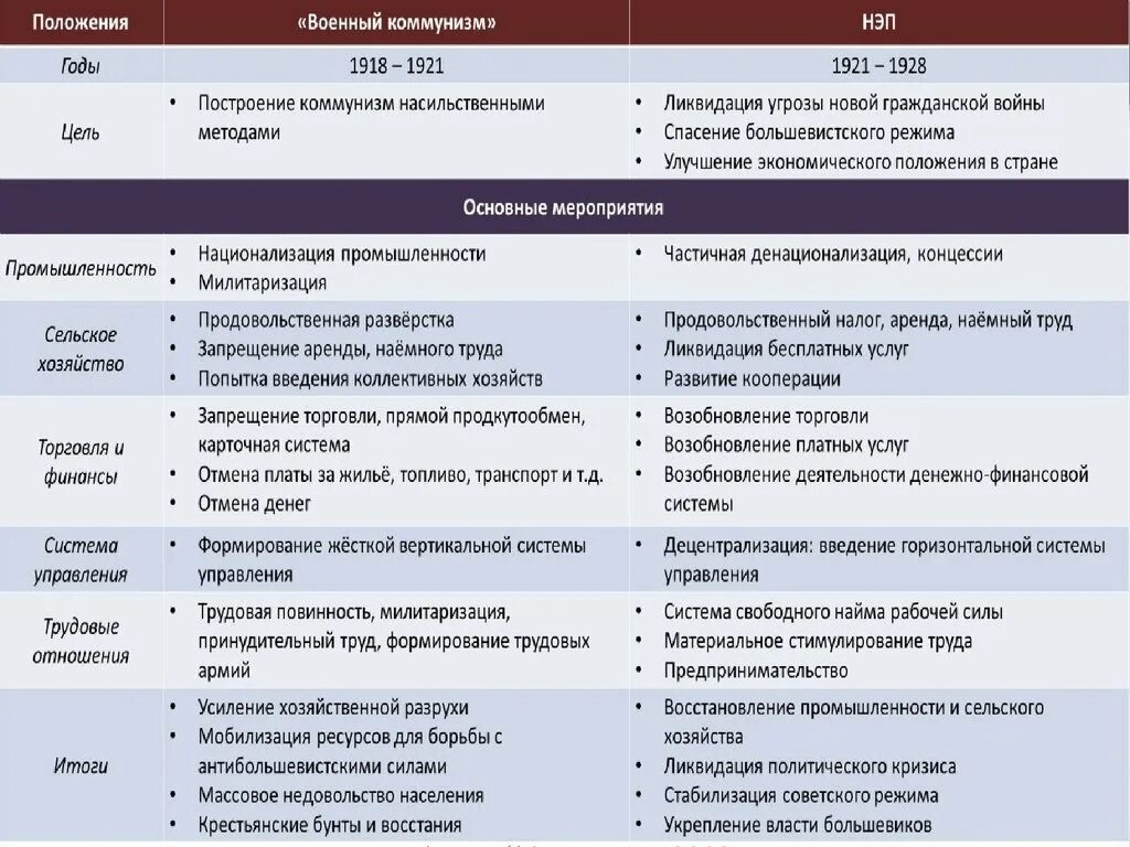 Коммунизм направления. Новая экономическая политика Советской власти (1921-1928. Экономическая политика Большевиков таблица военный коммунизм и НЭП. Таблица политика военного коммунизма и НЭП. Итоги военного коммунизма 1918-1921.