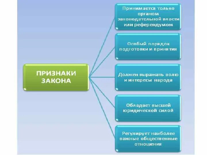 Законодательство рф признаки