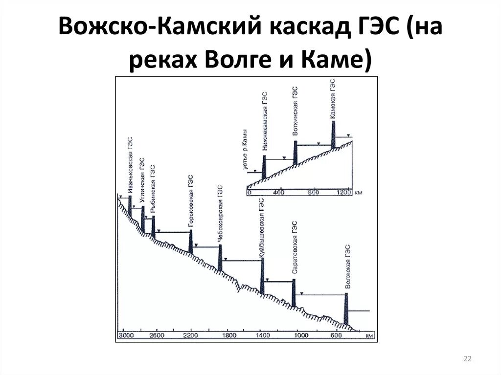 Волжско-Камский Каскад ГЭС. Волжско-Камский Каскад ГЭС схема. Каскад водохранилищ на Волге. 11 ГЭС на Волге. Уровни водохранилищ на волге