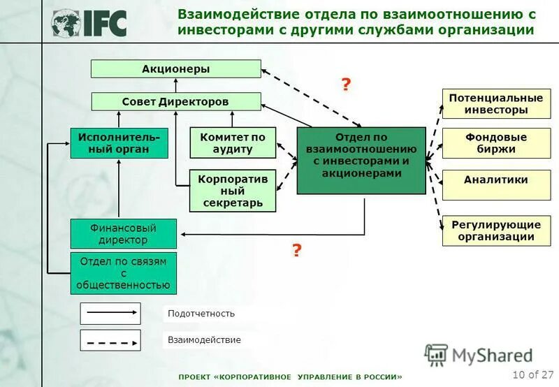 Взаимодействие подразделений. Схема взаимодействия подразделений. Схема взаимодействия с инвестором. Взаимодействие отделов в организации. Взаимодействия организаций с банками