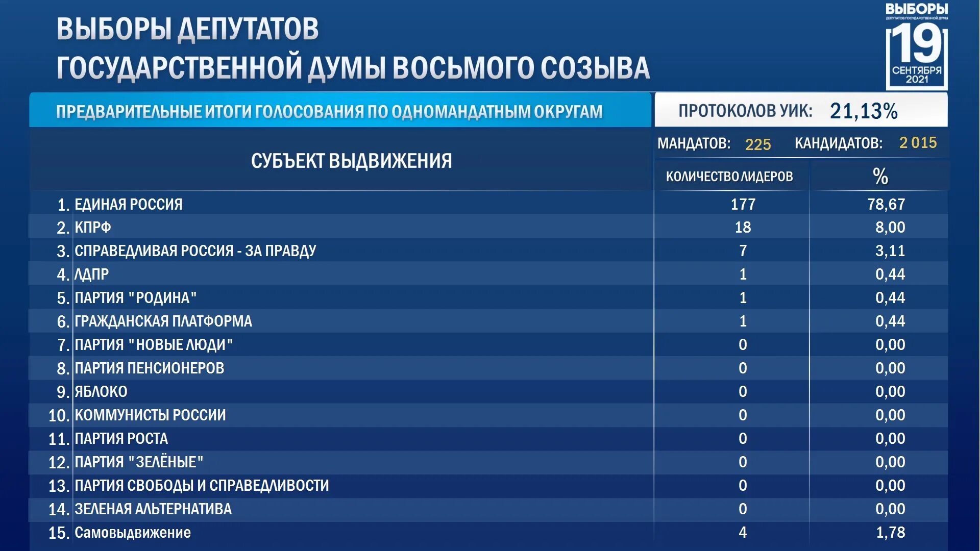 При выборах в государственную думу применяется. Выборы в госдуму 2025 итоги. итоги выборов в государственную думу 2025. выборы в госдуму 2025 итоги голосования. выбор в госдуму по одномандатным округам.