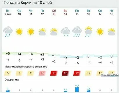 Погода в керчи на ноябрь 2024