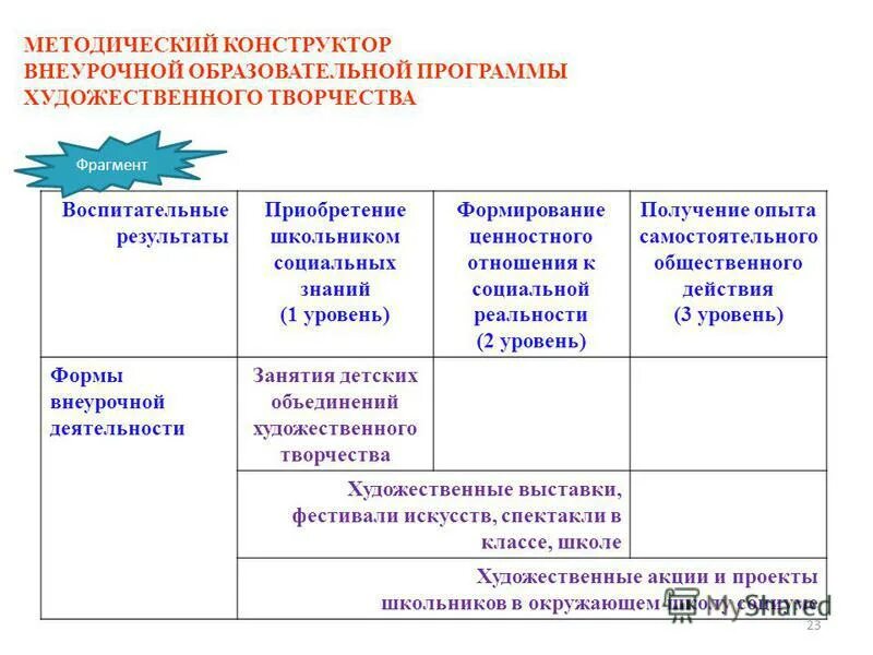 Результаты и эффекты внеурочной деятельности. Конструктор внеурочной деятельности в начальной школе. Методический конструктор социального творчества. Методический конструктор программ. Методический конструктор программ.