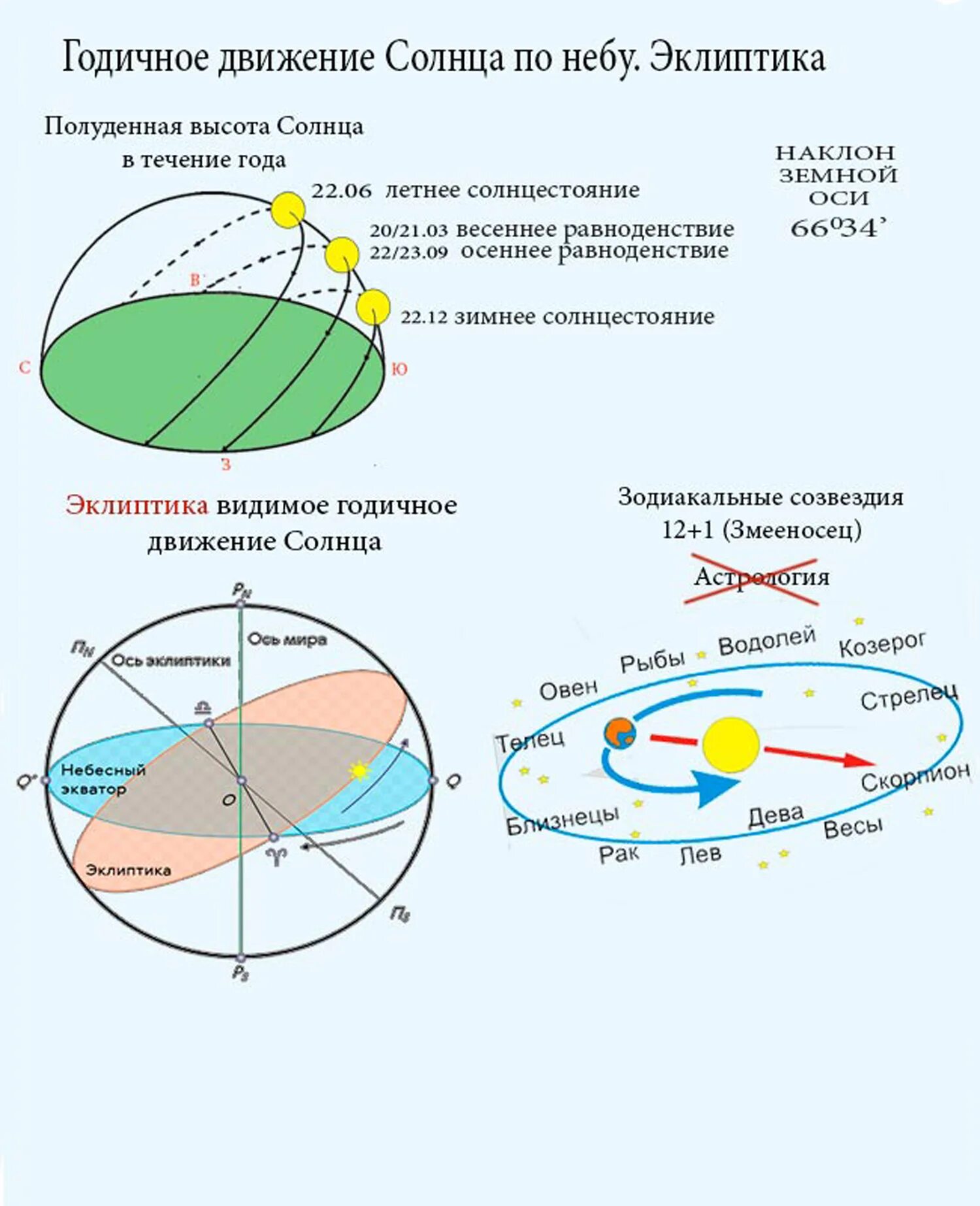 Годичное движение солнца по небу Эклиптика. Годичное движение солнца по небу Эклиптика кратко. Эклиптика видимое движение солнца. Эклиптика путь солнца. Направление солнечного света