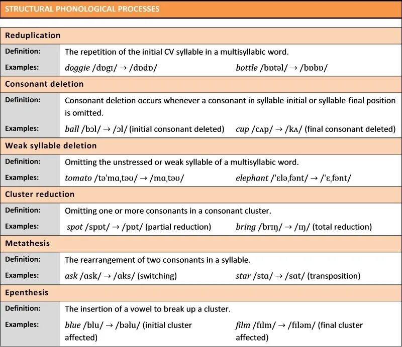 Initials example. Phonology definition. epenthesis and metathesis. phonological opposition examples. epenthesis examples.