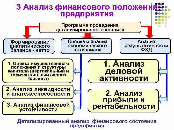 Экономическая позиция организации. Финансовое положение организации. Анализ финансового положения предприятия. Оценка финансового положения организации. Исследование финансового положения.