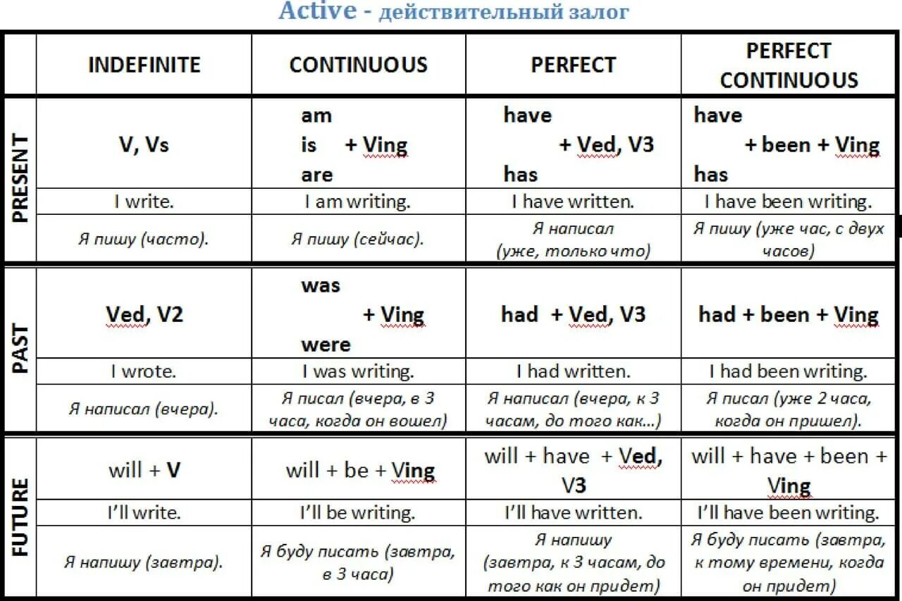 Класс времени c. Активный залог в английском таблица. Активный и пассивный залог в английском языке таблица. Времена активного залога в английском языке таблица. Таблица времен действительного залога в английском языке.