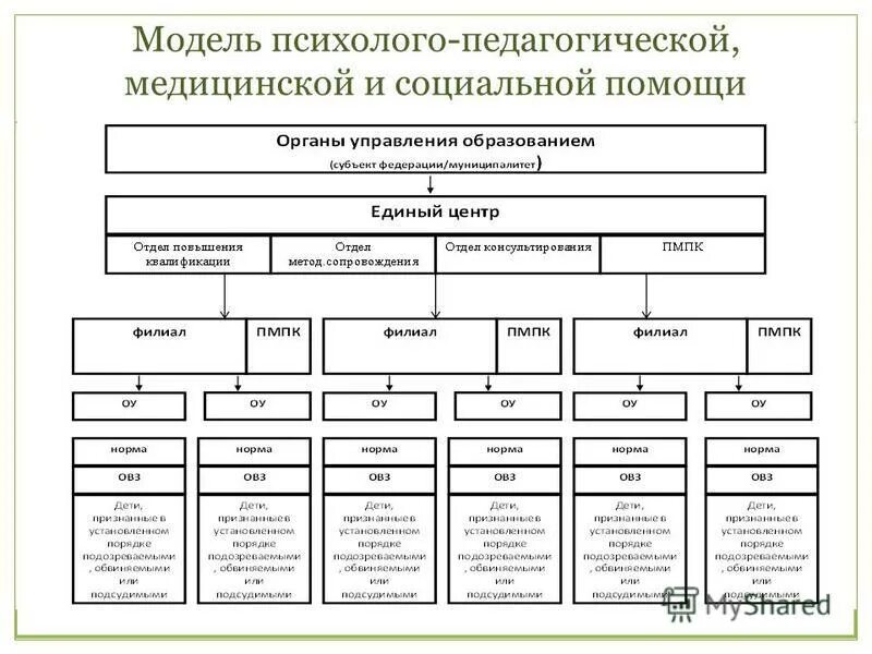 Организация психолого педагогической службы. Структура ППМС центра. Модель ППМС центра. Организационная структура психолого-педагогического. Структура психолого-педагогической службы.