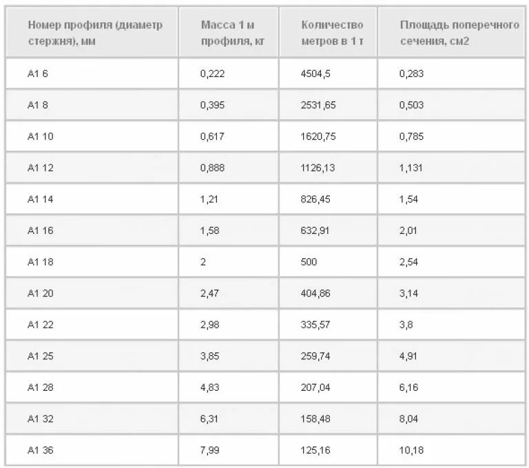 Вес арматуры 14мм. Вес арматуры таблица. Масса арматуры 6 мм. Таблица весов арматуры 1 метр. Таблица веса арматуры 1 метр погонный.